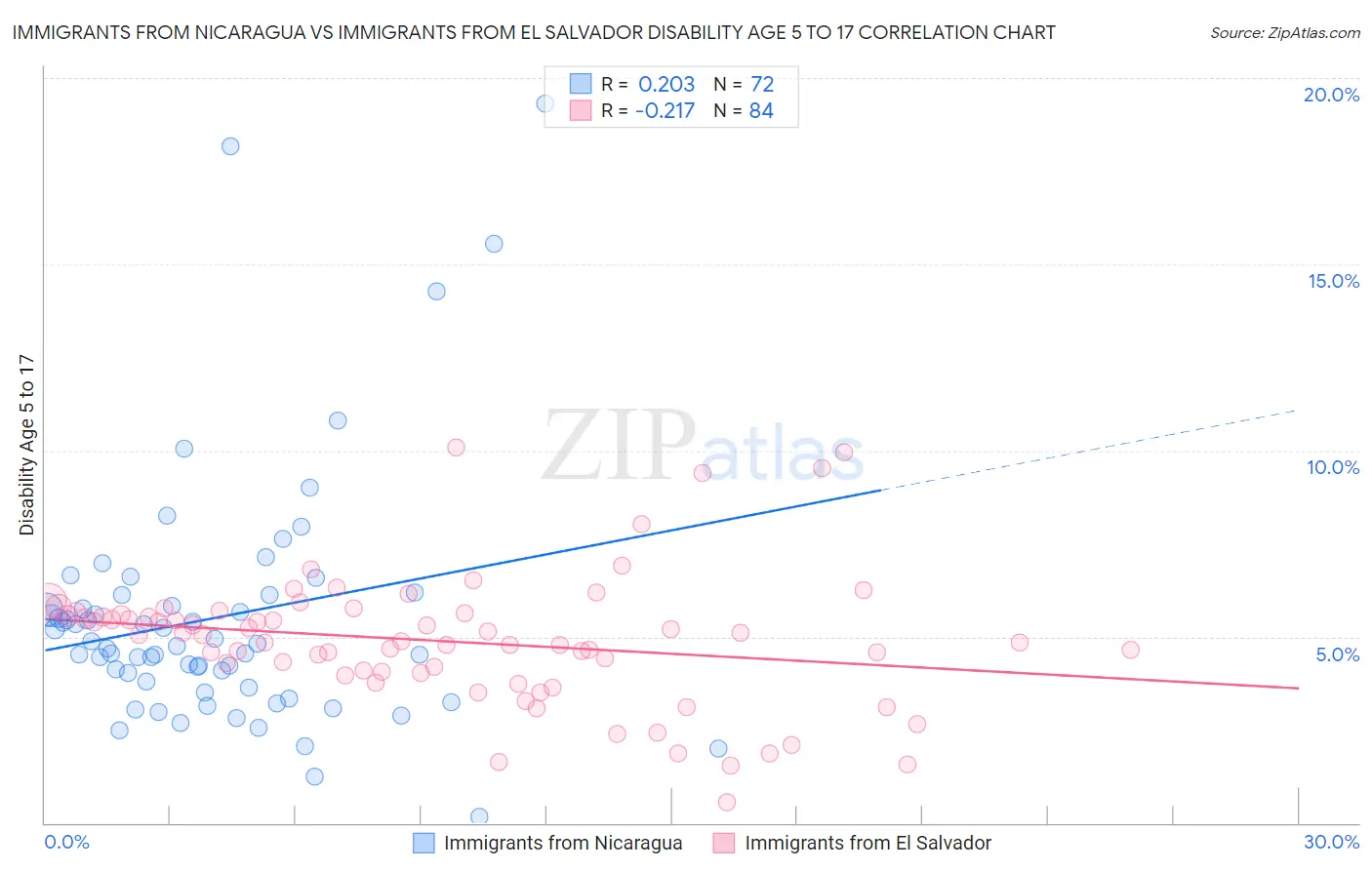 Immigrants from Nicaragua vs Immigrants from El Salvador Disability Age 5 to 17