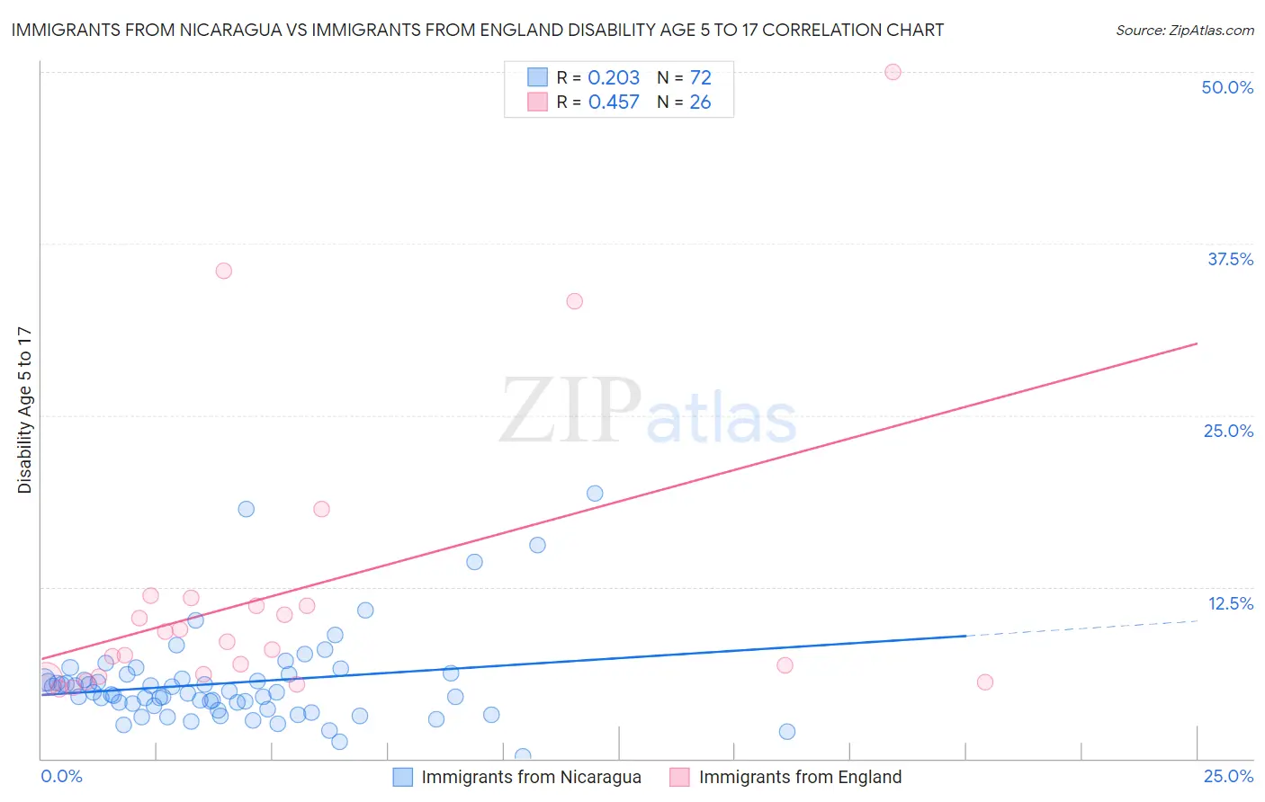 Immigrants from Nicaragua vs Immigrants from England Disability Age 5 to 17