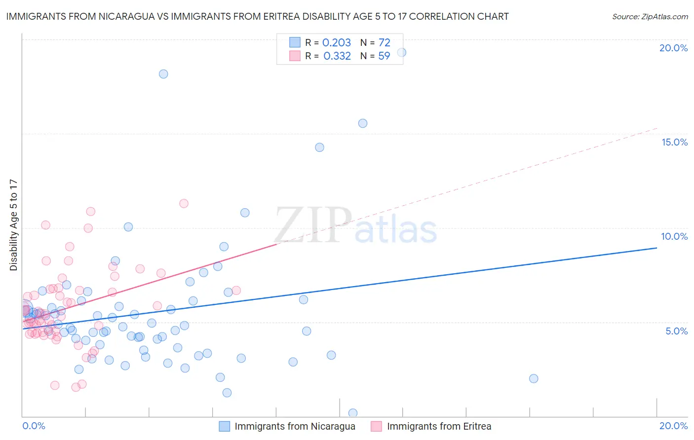 Immigrants from Nicaragua vs Immigrants from Eritrea Disability Age 5 to 17