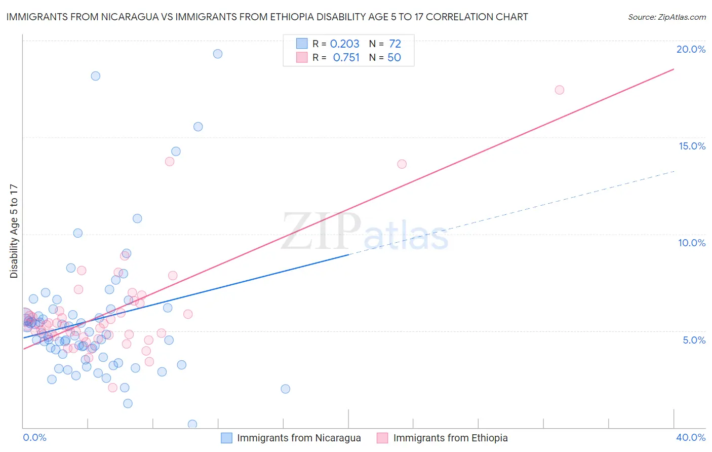 Immigrants from Nicaragua vs Immigrants from Ethiopia Disability Age 5 to 17