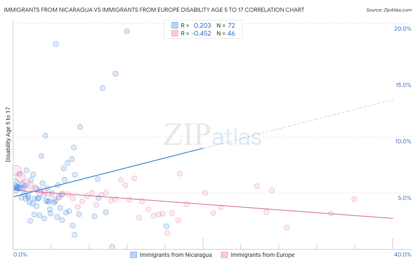 Immigrants from Nicaragua vs Immigrants from Europe Disability Age 5 to 17