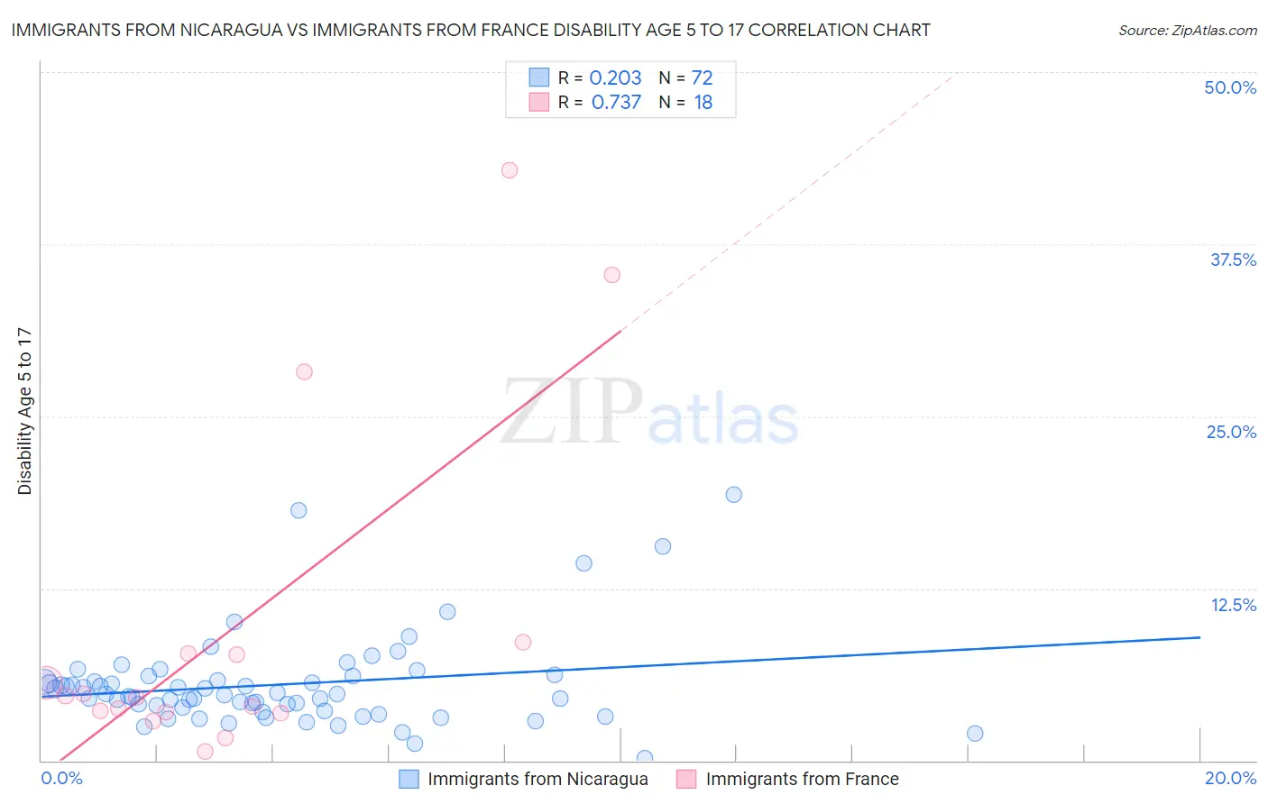 Immigrants from Nicaragua vs Immigrants from France Disability Age 5 to 17
