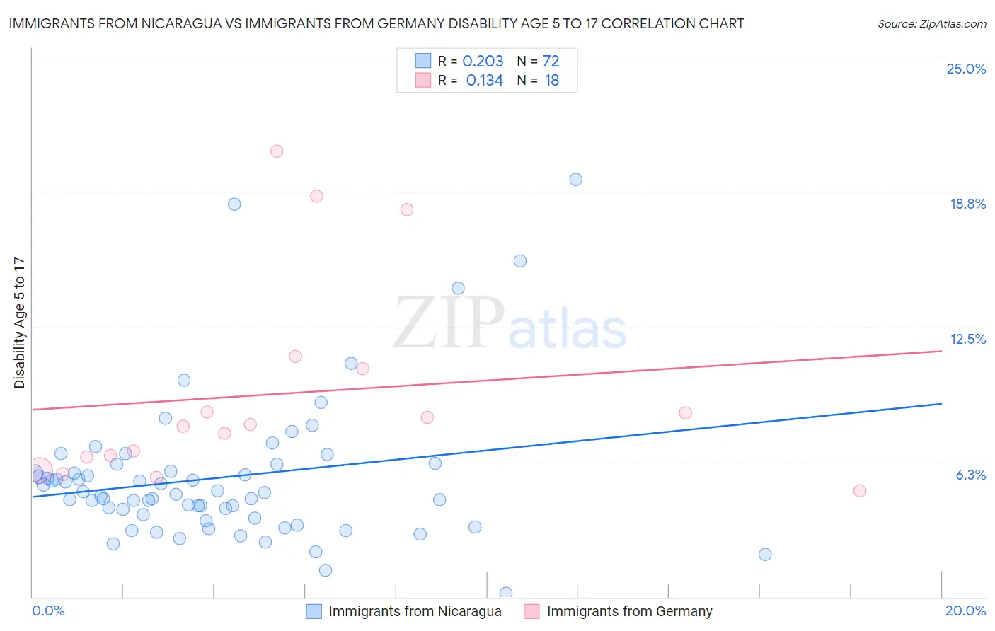 Immigrants from Nicaragua vs Immigrants from Germany Disability Age 5 to 17