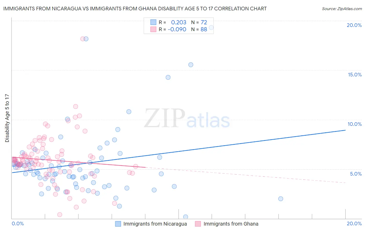 Immigrants from Nicaragua vs Immigrants from Ghana Disability Age 5 to 17