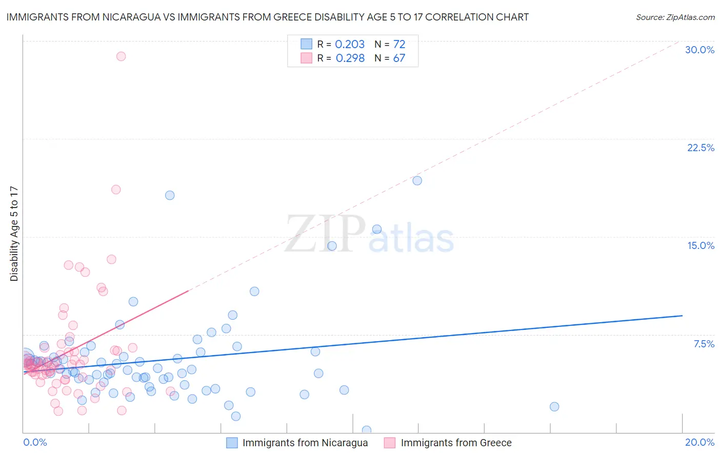 Immigrants from Nicaragua vs Immigrants from Greece Disability Age 5 to 17