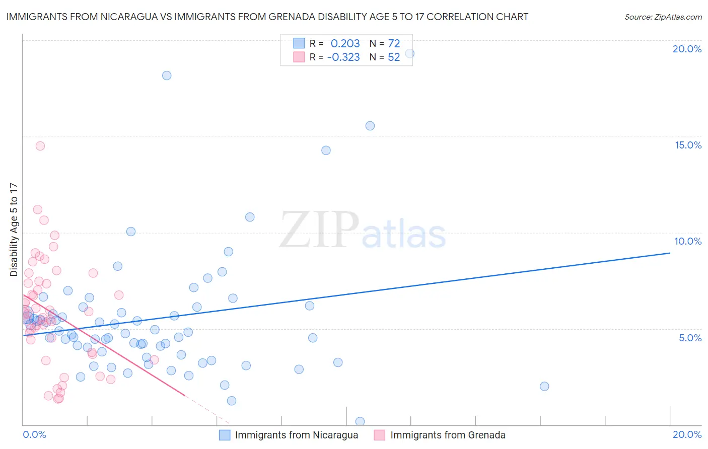 Immigrants from Nicaragua vs Immigrants from Grenada Disability Age 5 to 17