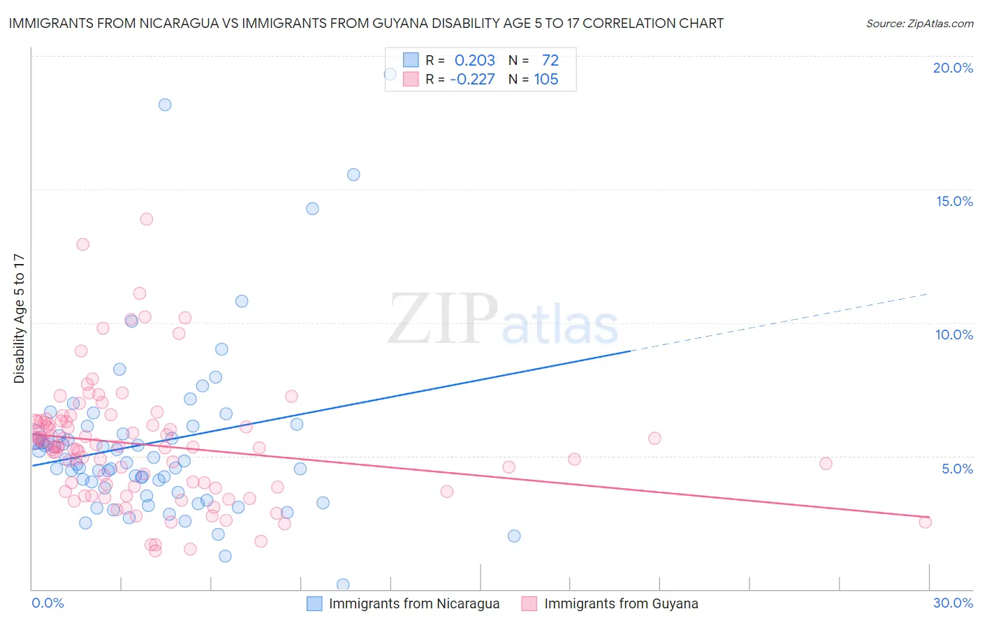 Immigrants from Nicaragua vs Immigrants from Guyana Disability Age 5 to 17