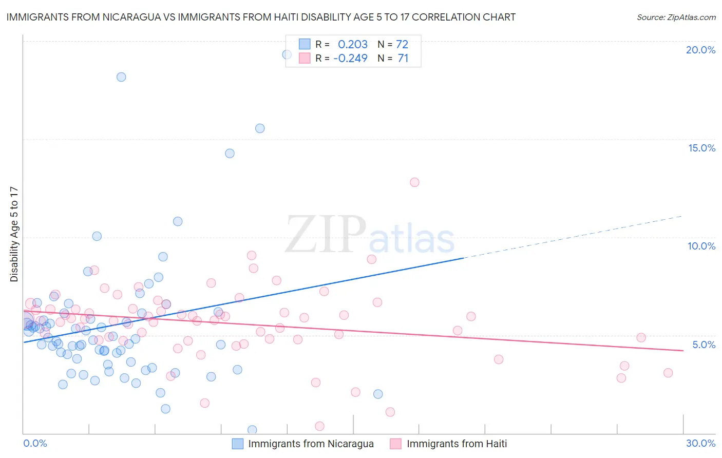 Immigrants from Nicaragua vs Immigrants from Haiti Disability Age 5 to 17