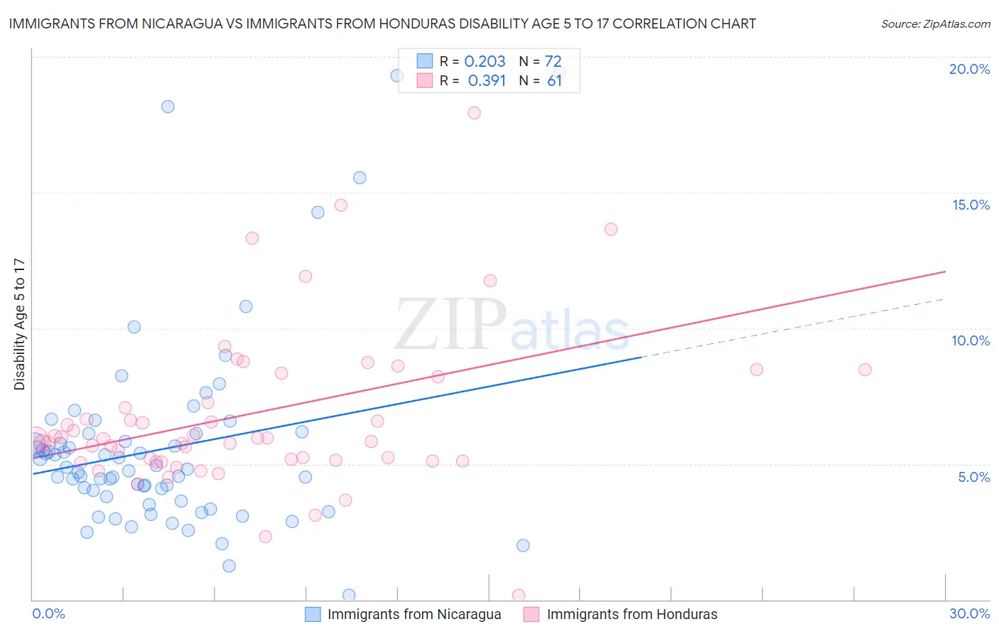 Immigrants from Nicaragua vs Immigrants from Honduras Disability Age 5 to 17