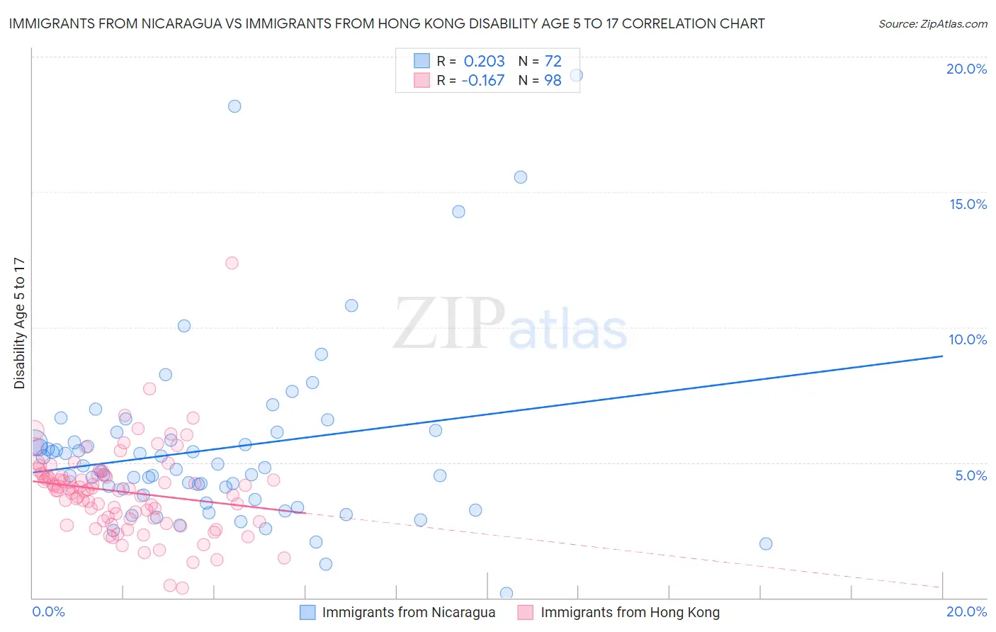 Immigrants from Nicaragua vs Immigrants from Hong Kong Disability Age 5 to 17