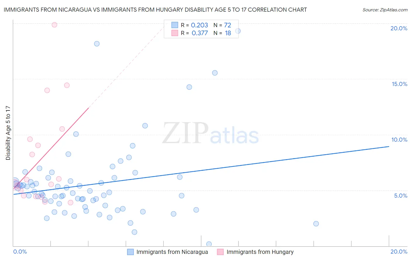 Immigrants from Nicaragua vs Immigrants from Hungary Disability Age 5 to 17