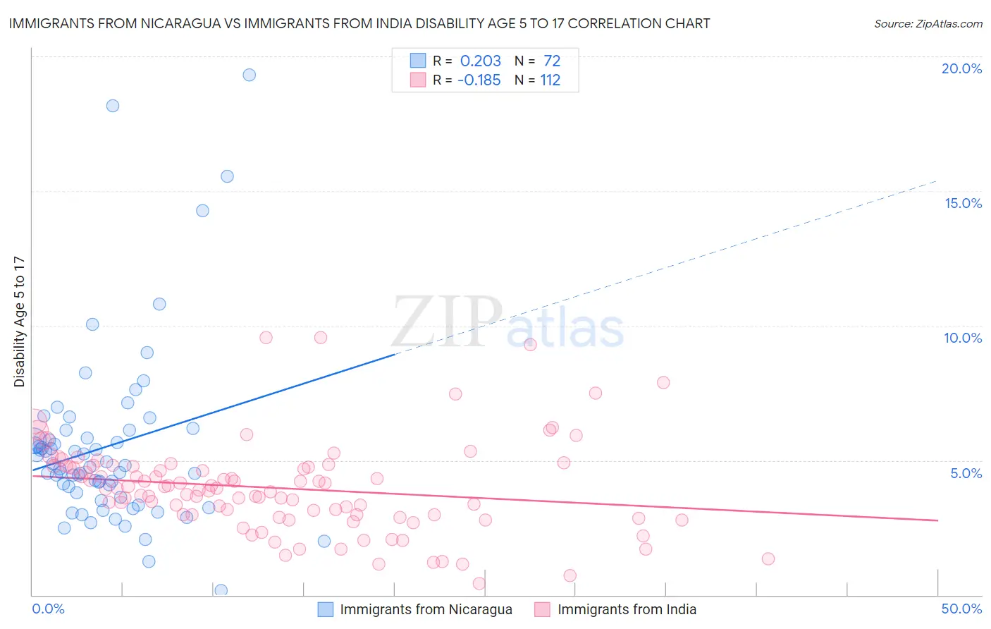 Immigrants from Nicaragua vs Immigrants from India Disability Age 5 to 17