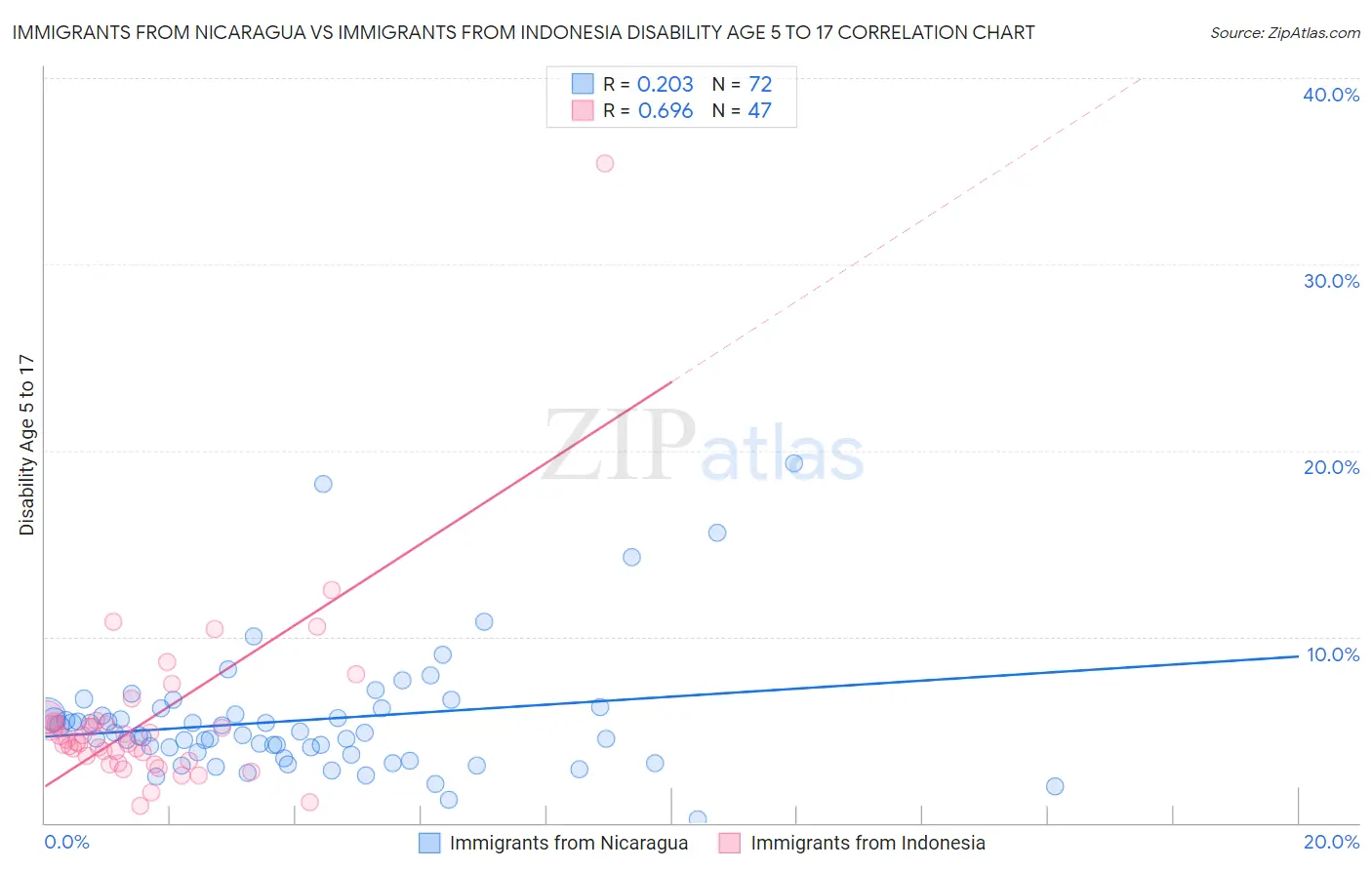 Immigrants from Nicaragua vs Immigrants from Indonesia Disability Age 5 to 17