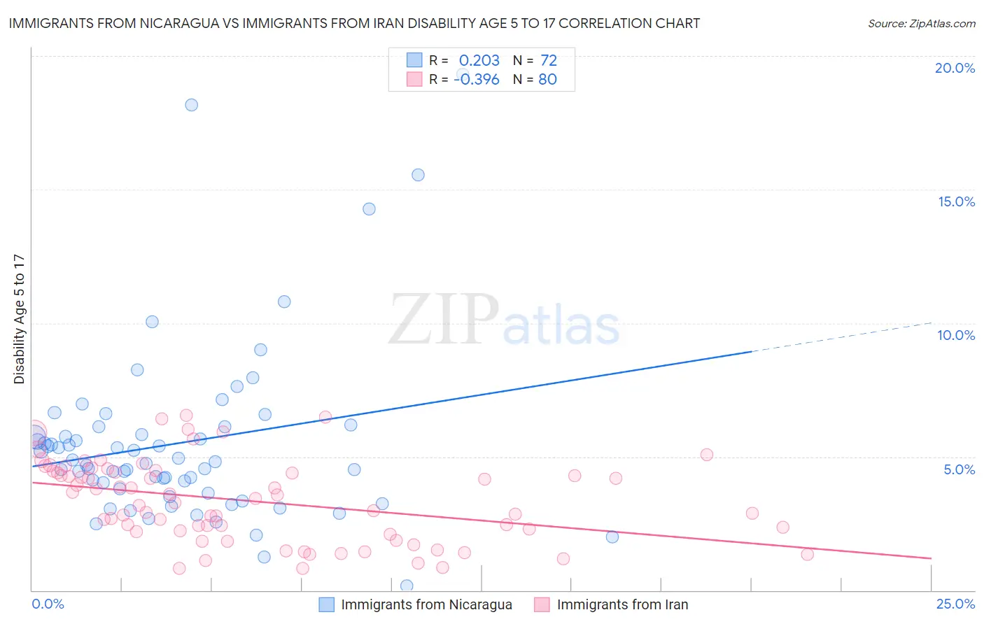 Immigrants from Nicaragua vs Immigrants from Iran Disability Age 5 to 17