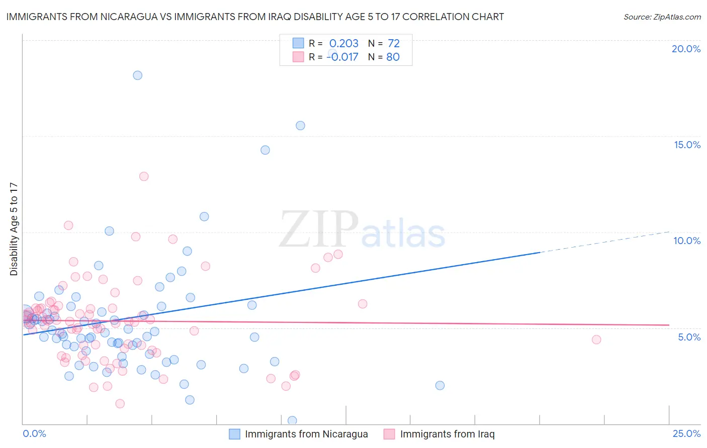Immigrants from Nicaragua vs Immigrants from Iraq Disability Age 5 to 17