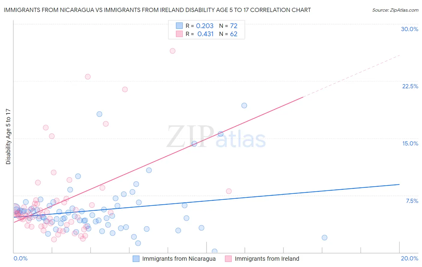 Immigrants from Nicaragua vs Immigrants from Ireland Disability Age 5 to 17