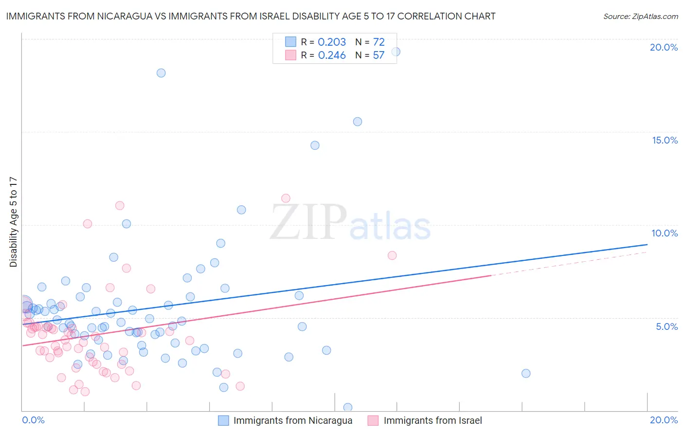 Immigrants from Nicaragua vs Immigrants from Israel Disability Age 5 to 17