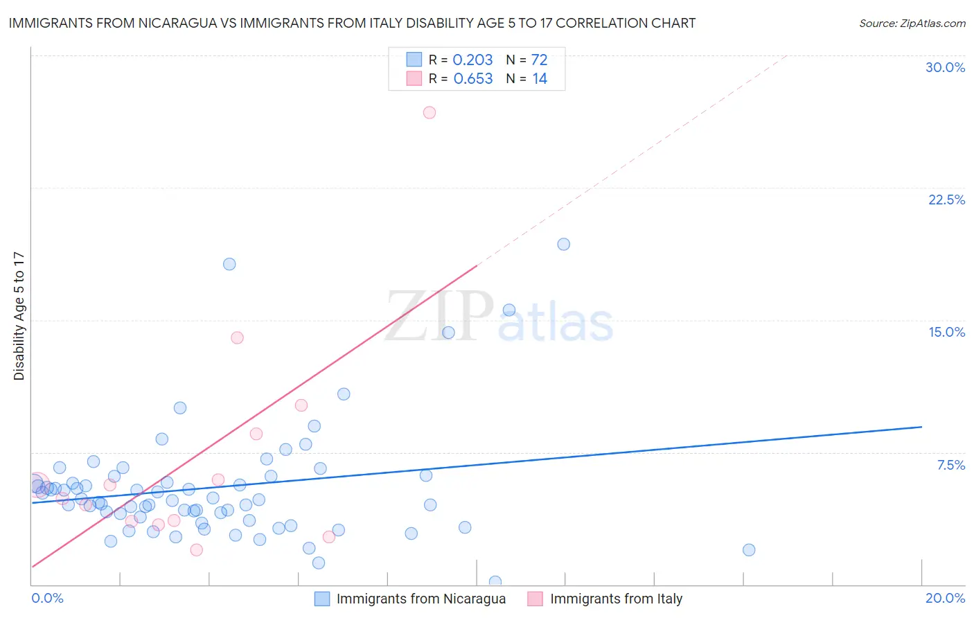 Immigrants from Nicaragua vs Immigrants from Italy Disability Age 5 to 17