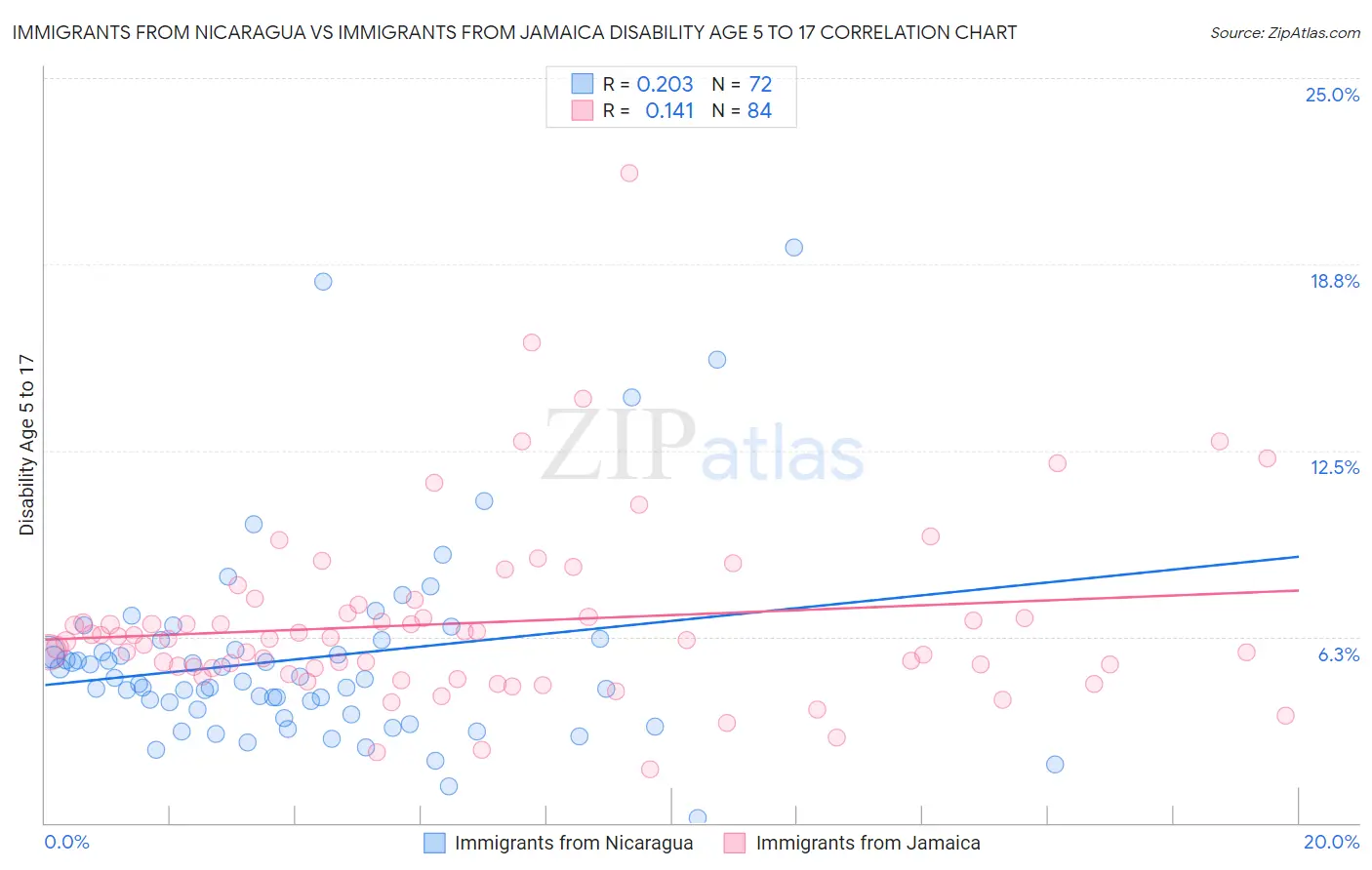 Immigrants from Nicaragua vs Immigrants from Jamaica Disability Age 5 to 17