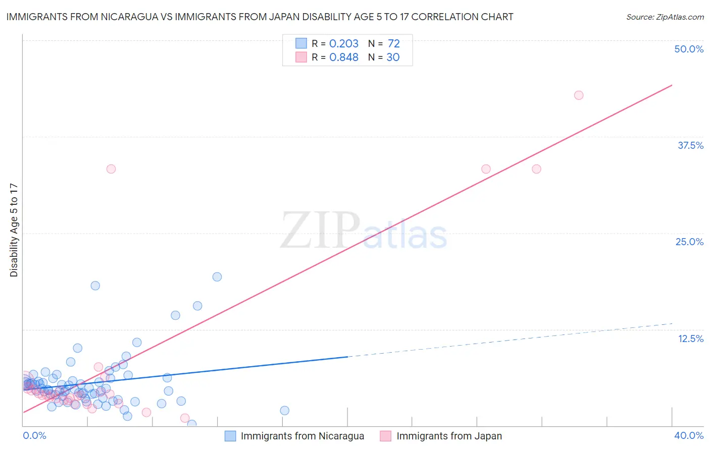 Immigrants from Nicaragua vs Immigrants from Japan Disability Age 5 to 17