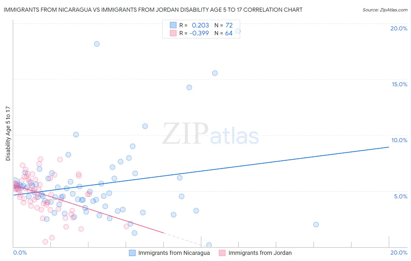 Immigrants from Nicaragua vs Immigrants from Jordan Disability Age 5 to 17