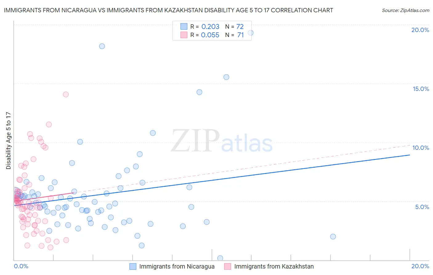 Immigrants from Nicaragua vs Immigrants from Kazakhstan Disability Age 5 to 17