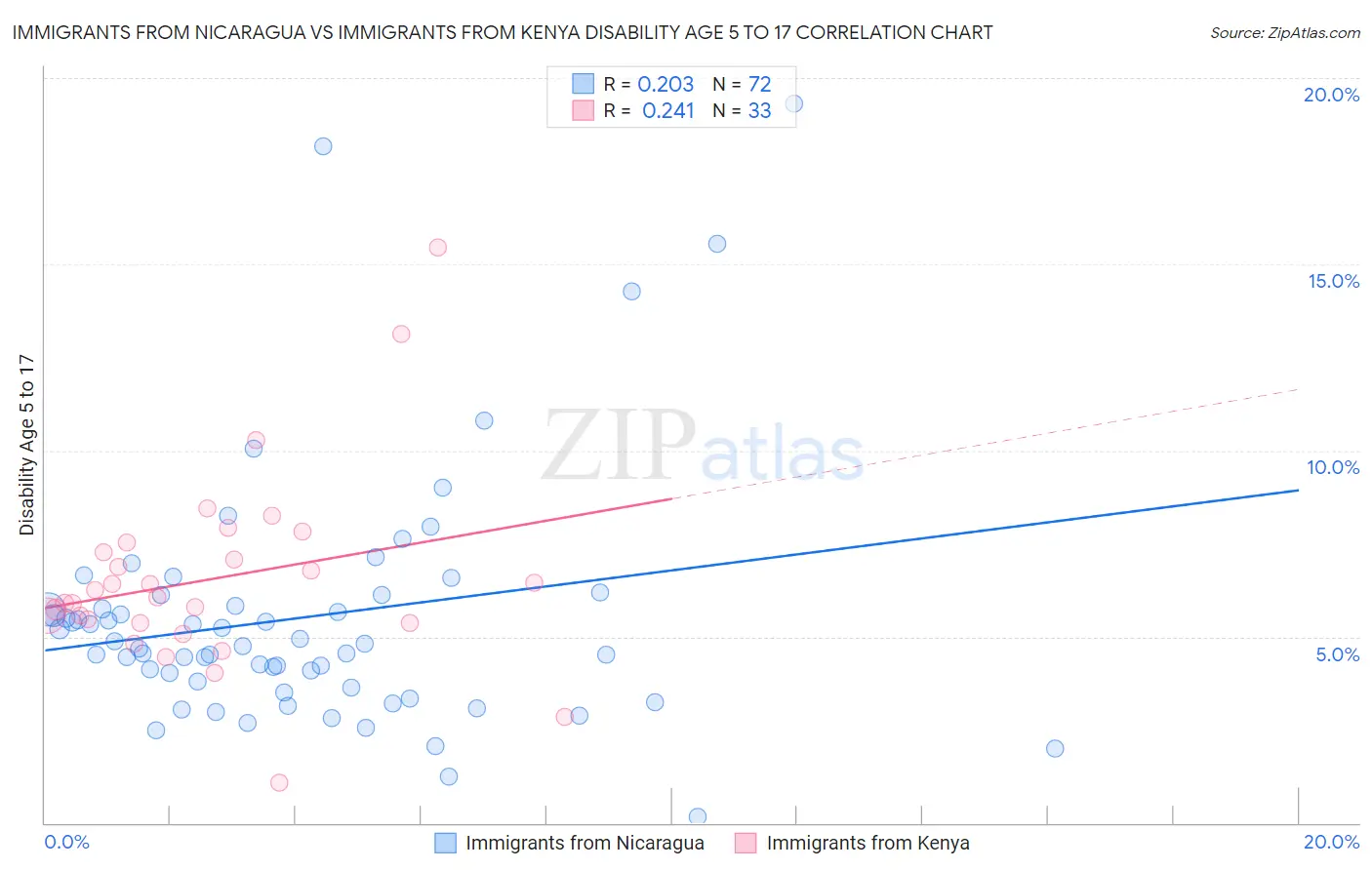 Immigrants from Nicaragua vs Immigrants from Kenya Disability Age 5 to 17