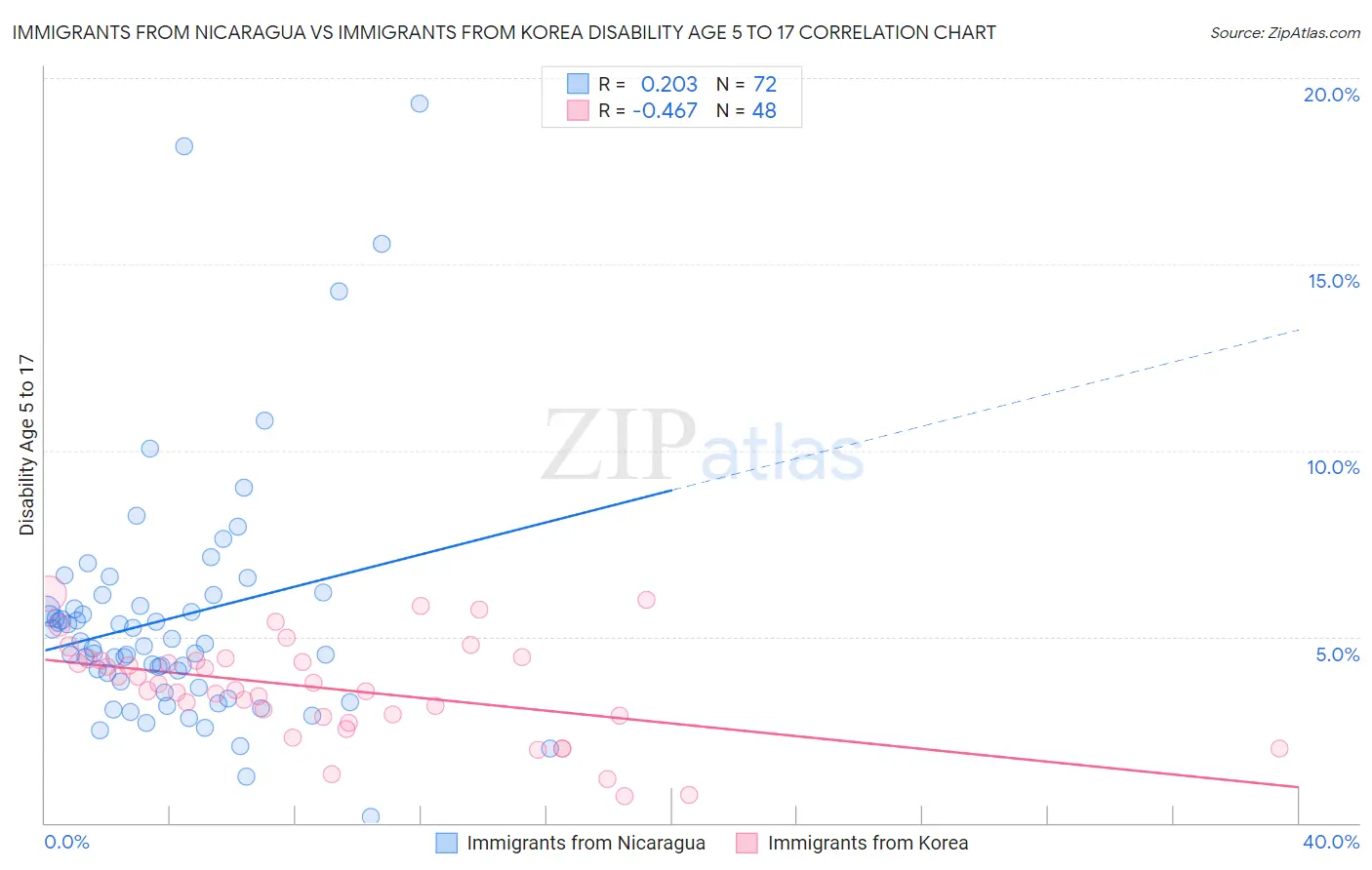Immigrants from Nicaragua vs Immigrants from Korea Disability Age 5 to 17
