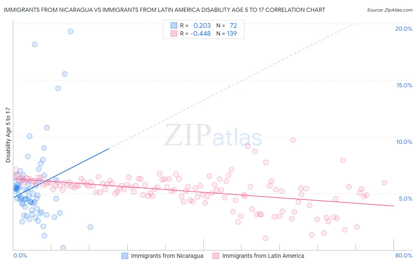 Immigrants from Nicaragua vs Immigrants from Latin America Disability Age 5 to 17
