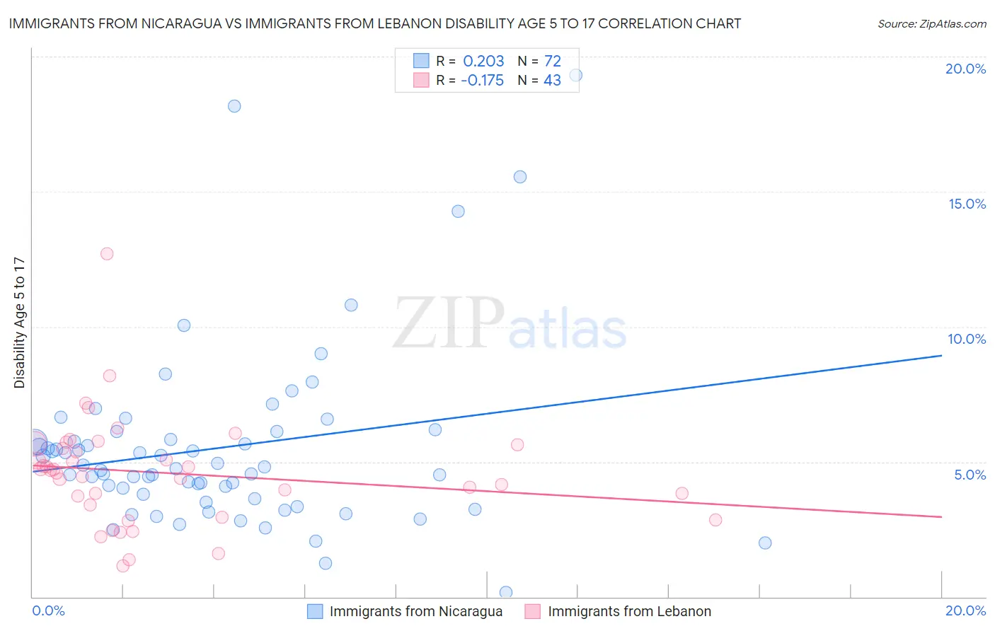 Immigrants from Nicaragua vs Immigrants from Lebanon Disability Age 5 to 17