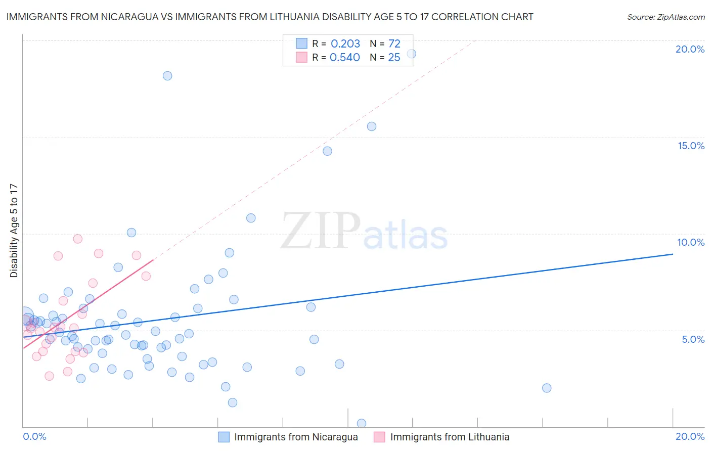 Immigrants from Nicaragua vs Immigrants from Lithuania Disability Age 5 to 17