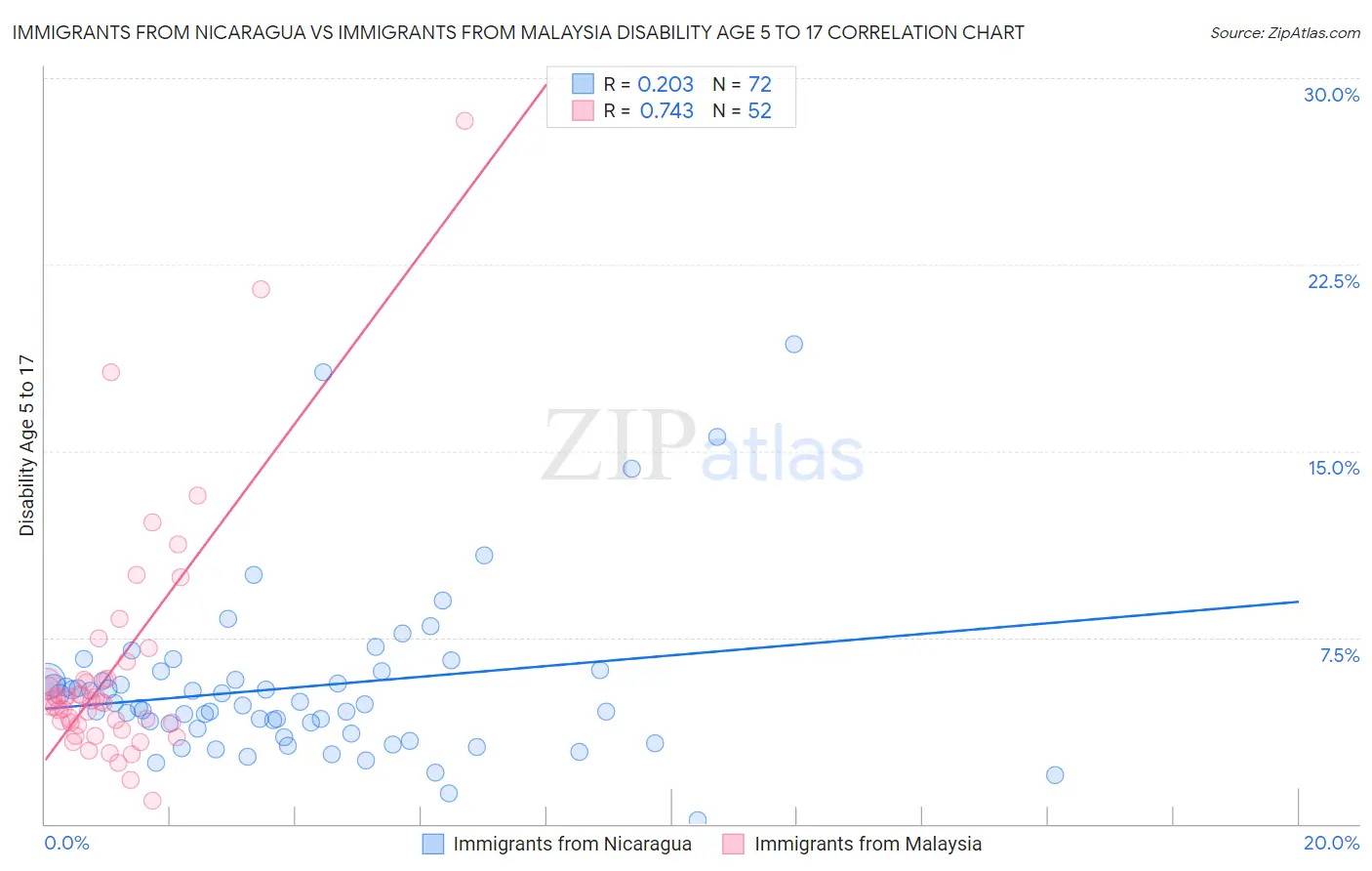Immigrants from Nicaragua vs Immigrants from Malaysia Disability Age 5 to 17