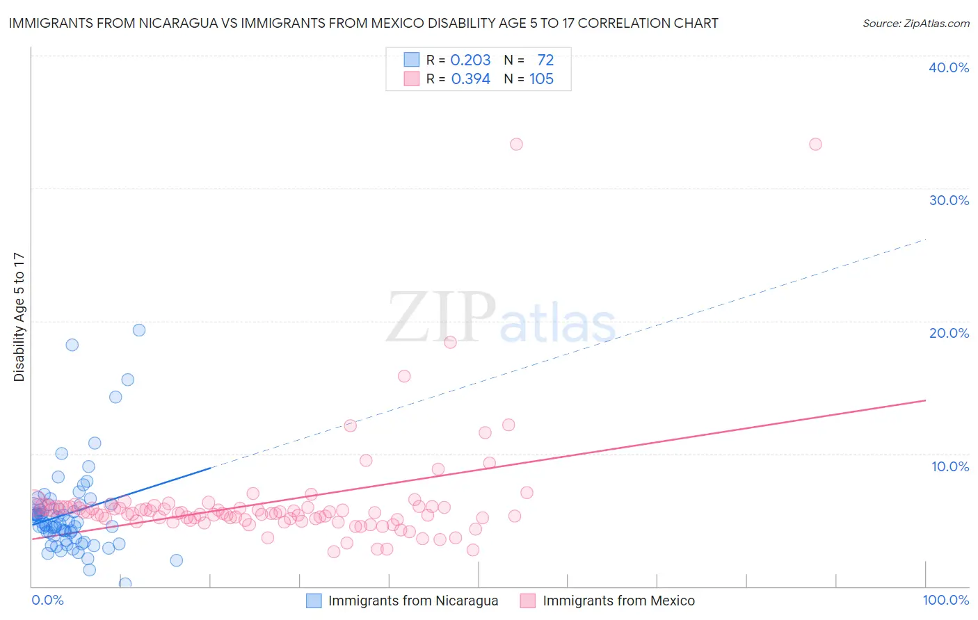 Immigrants from Nicaragua vs Immigrants from Mexico Disability Age 5 to 17