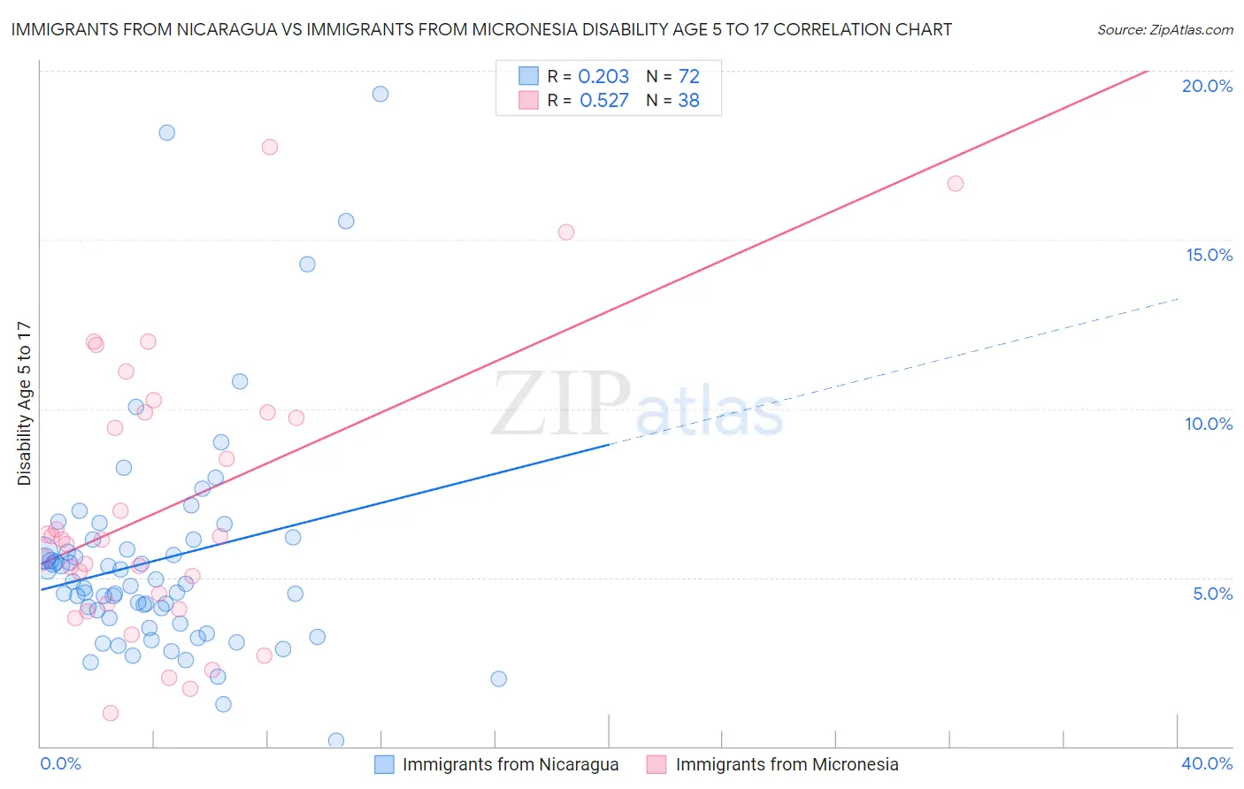 Immigrants from Nicaragua vs Immigrants from Micronesia Disability Age 5 to 17