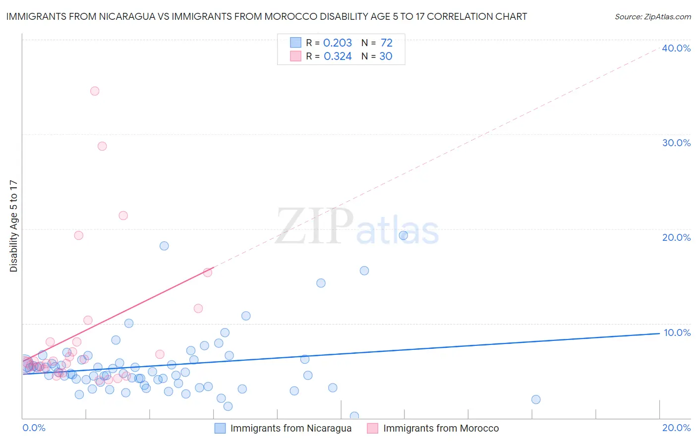 Immigrants from Nicaragua vs Immigrants from Morocco Disability Age 5 to 17