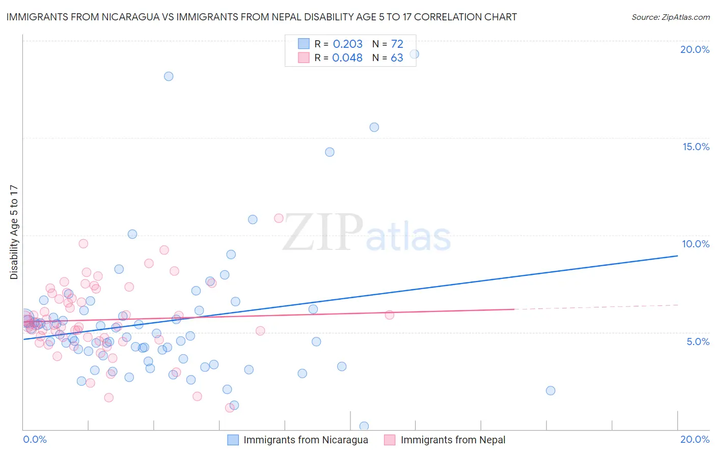 Immigrants from Nicaragua vs Immigrants from Nepal Disability Age 5 to 17