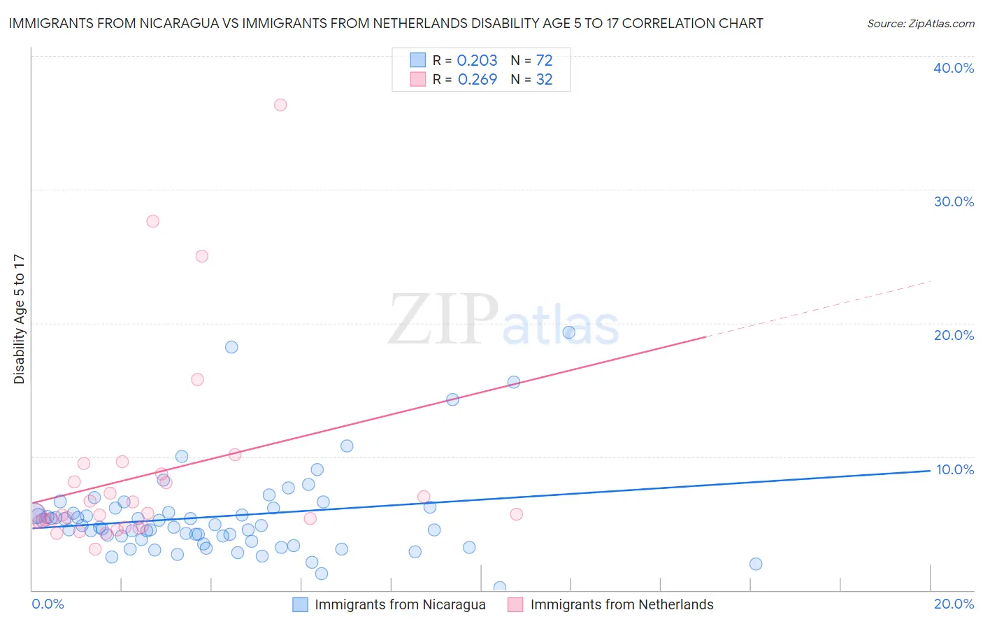 Immigrants from Nicaragua vs Immigrants from Netherlands Disability Age 5 to 17