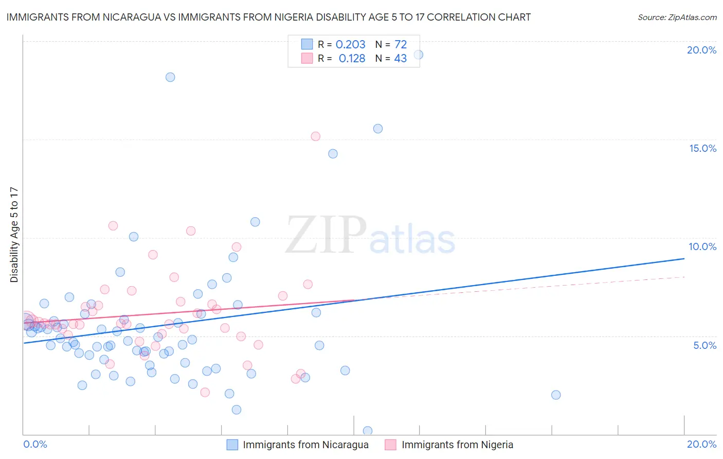Immigrants from Nicaragua vs Immigrants from Nigeria Disability Age 5 to 17