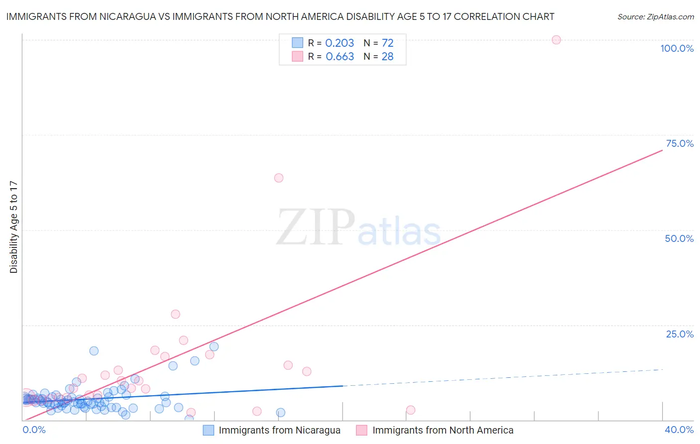 Immigrants from Nicaragua vs Immigrants from North America Disability Age 5 to 17