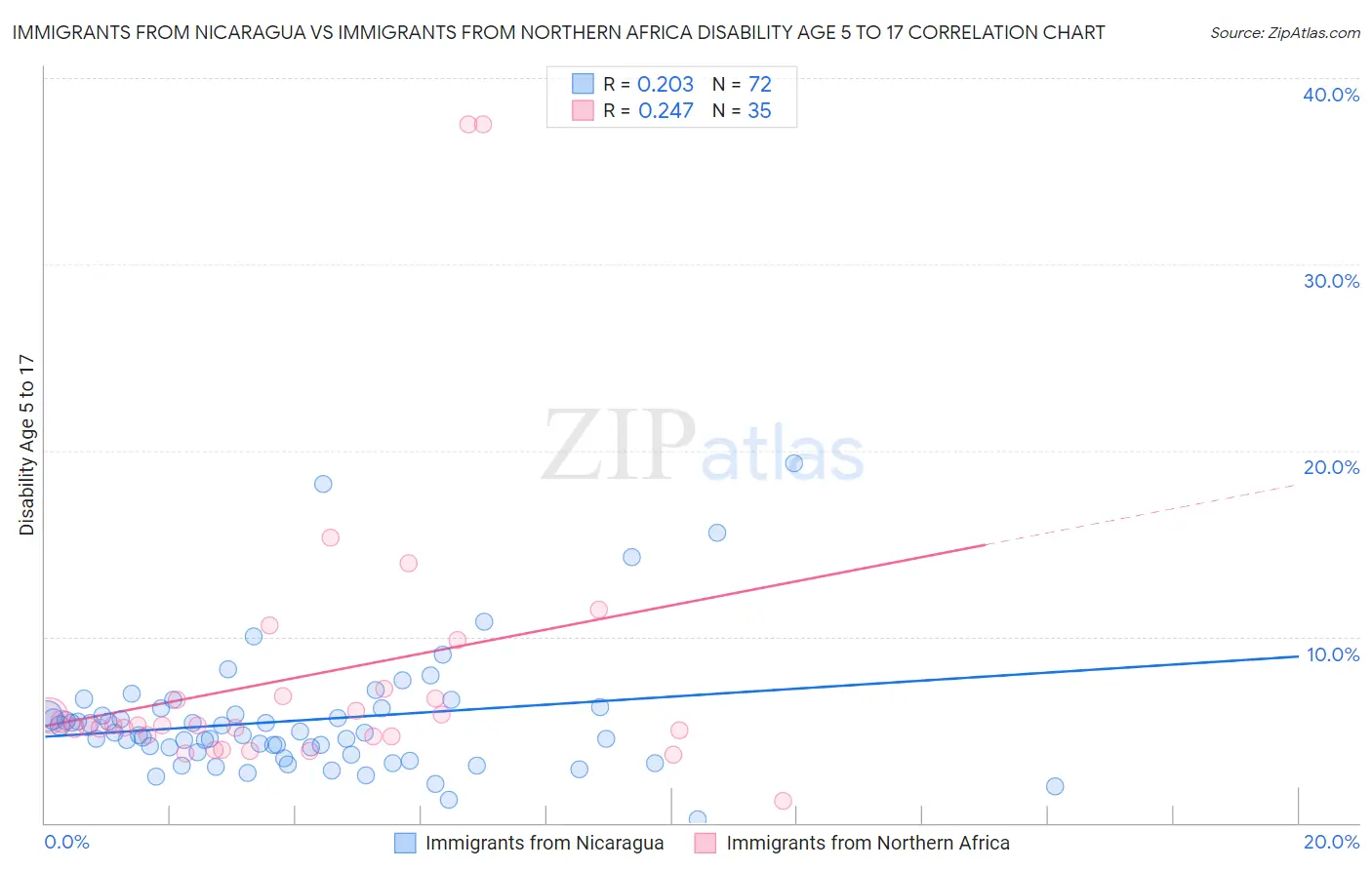 Immigrants from Nicaragua vs Immigrants from Northern Africa Disability Age 5 to 17