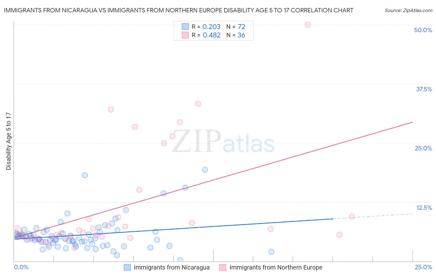 Immigrants from Nicaragua vs Immigrants from Northern Europe Disability Age 5 to 17