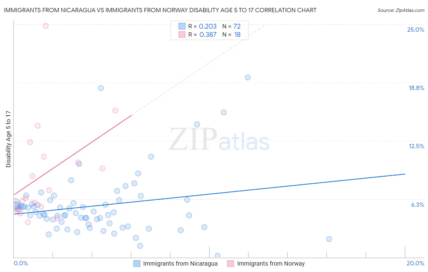 Immigrants from Nicaragua vs Immigrants from Norway Disability Age 5 to 17