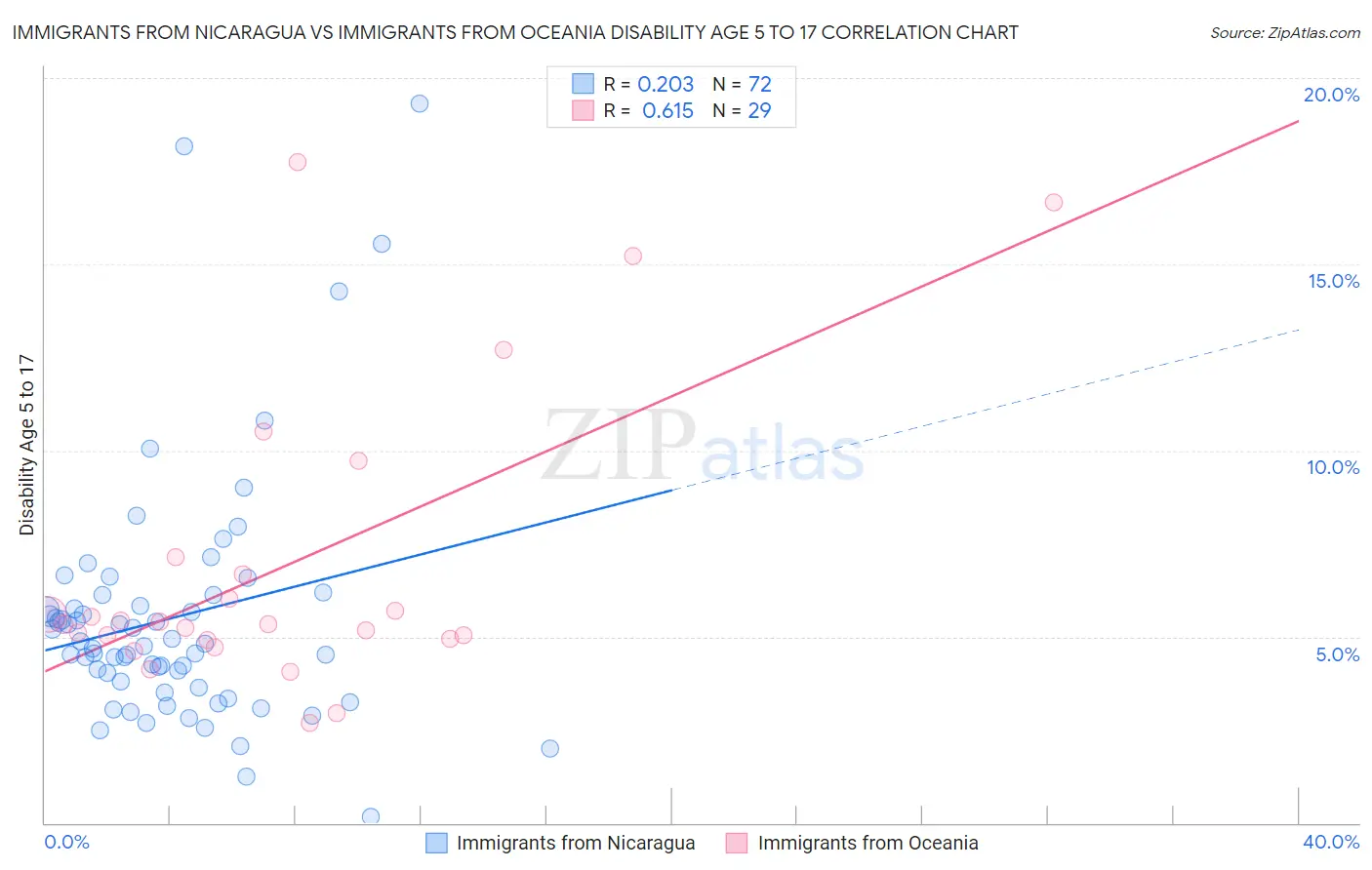 Immigrants from Nicaragua vs Immigrants from Oceania Disability Age 5 to 17