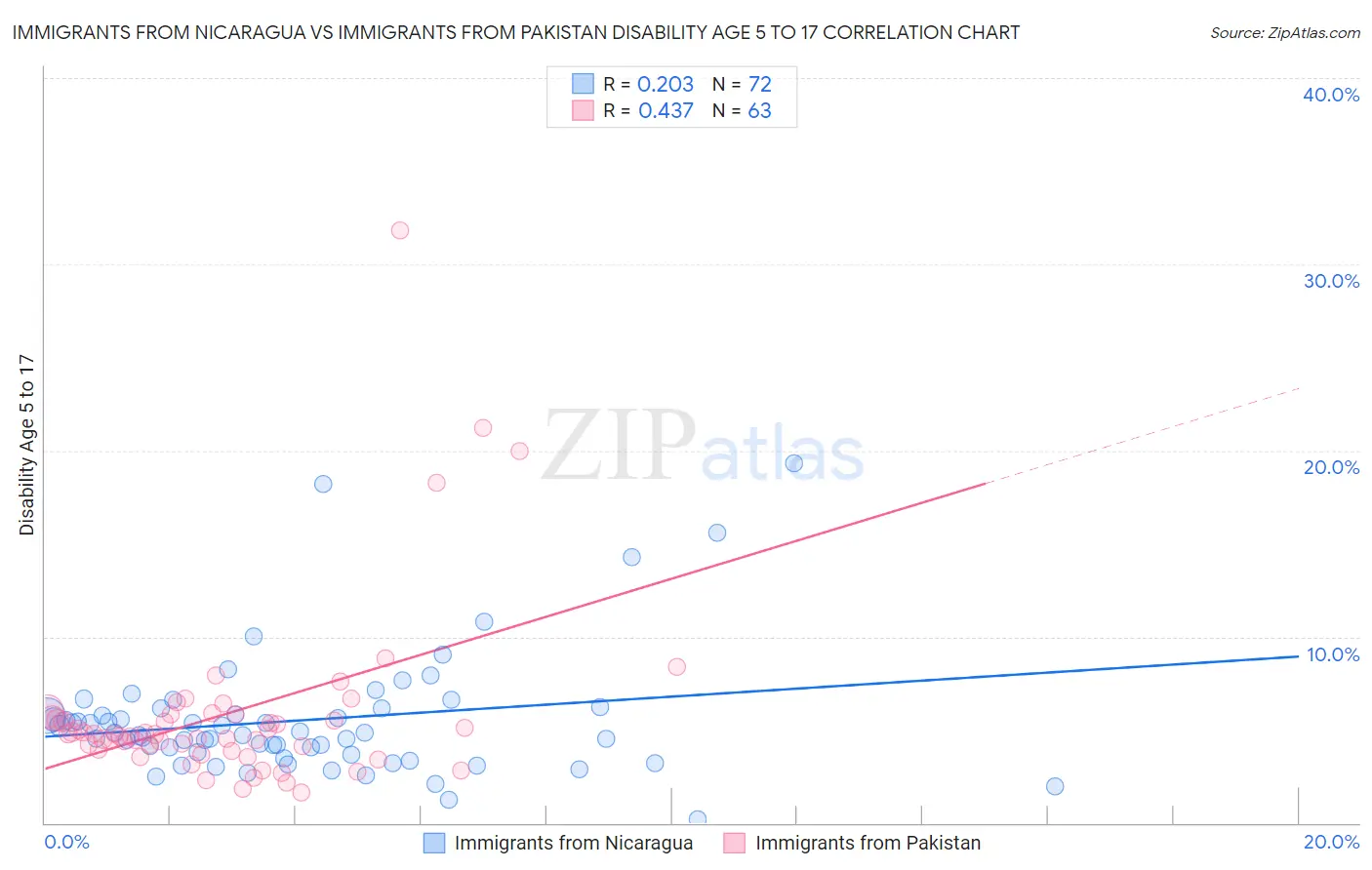 Immigrants from Nicaragua vs Immigrants from Pakistan Disability Age 5 to 17