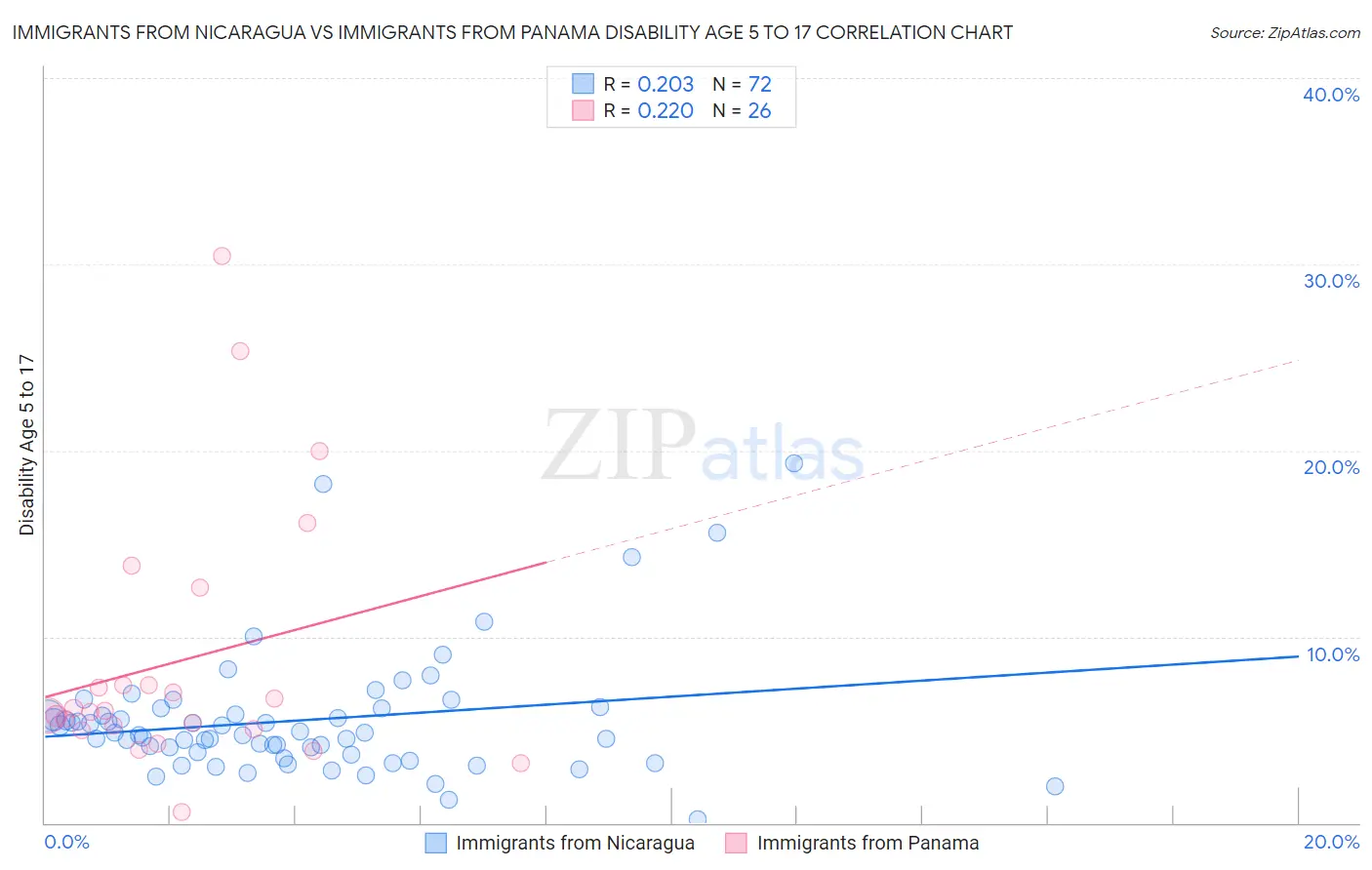Immigrants from Nicaragua vs Immigrants from Panama Disability Age 5 to 17