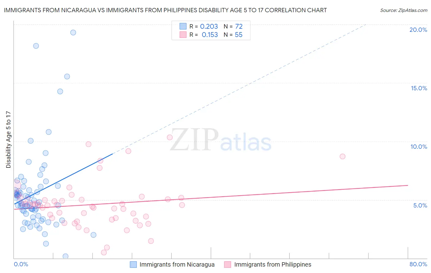 Immigrants from Nicaragua vs Immigrants from Philippines Disability Age 5 to 17