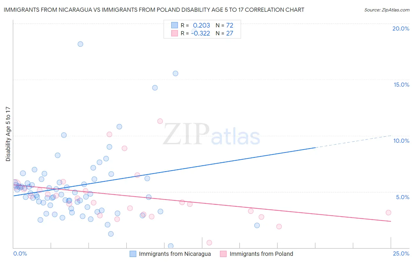 Immigrants from Nicaragua vs Immigrants from Poland Disability Age 5 to 17