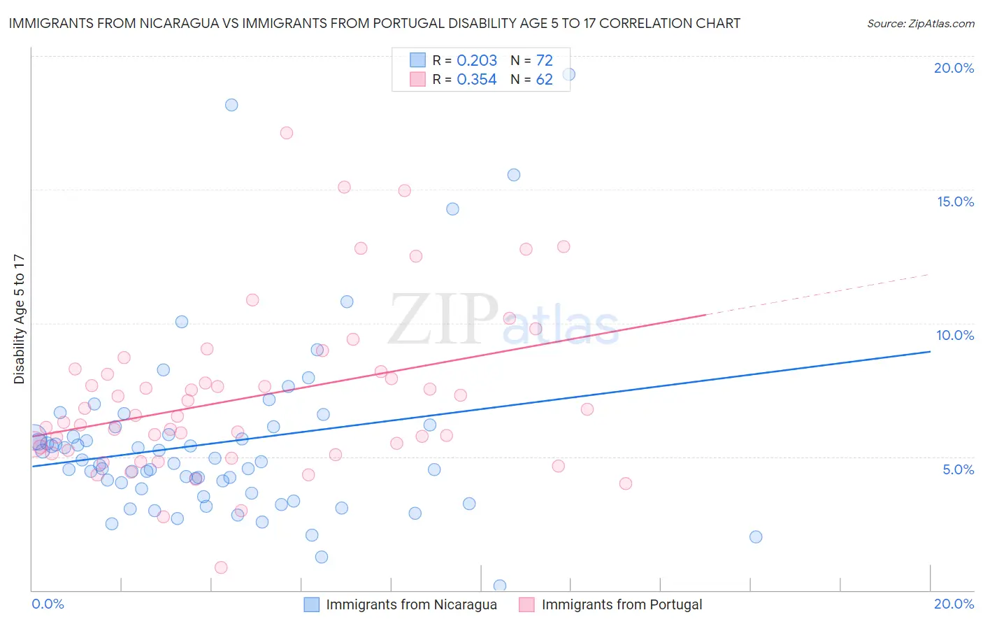 Immigrants from Nicaragua vs Immigrants from Portugal Disability Age 5 to 17
