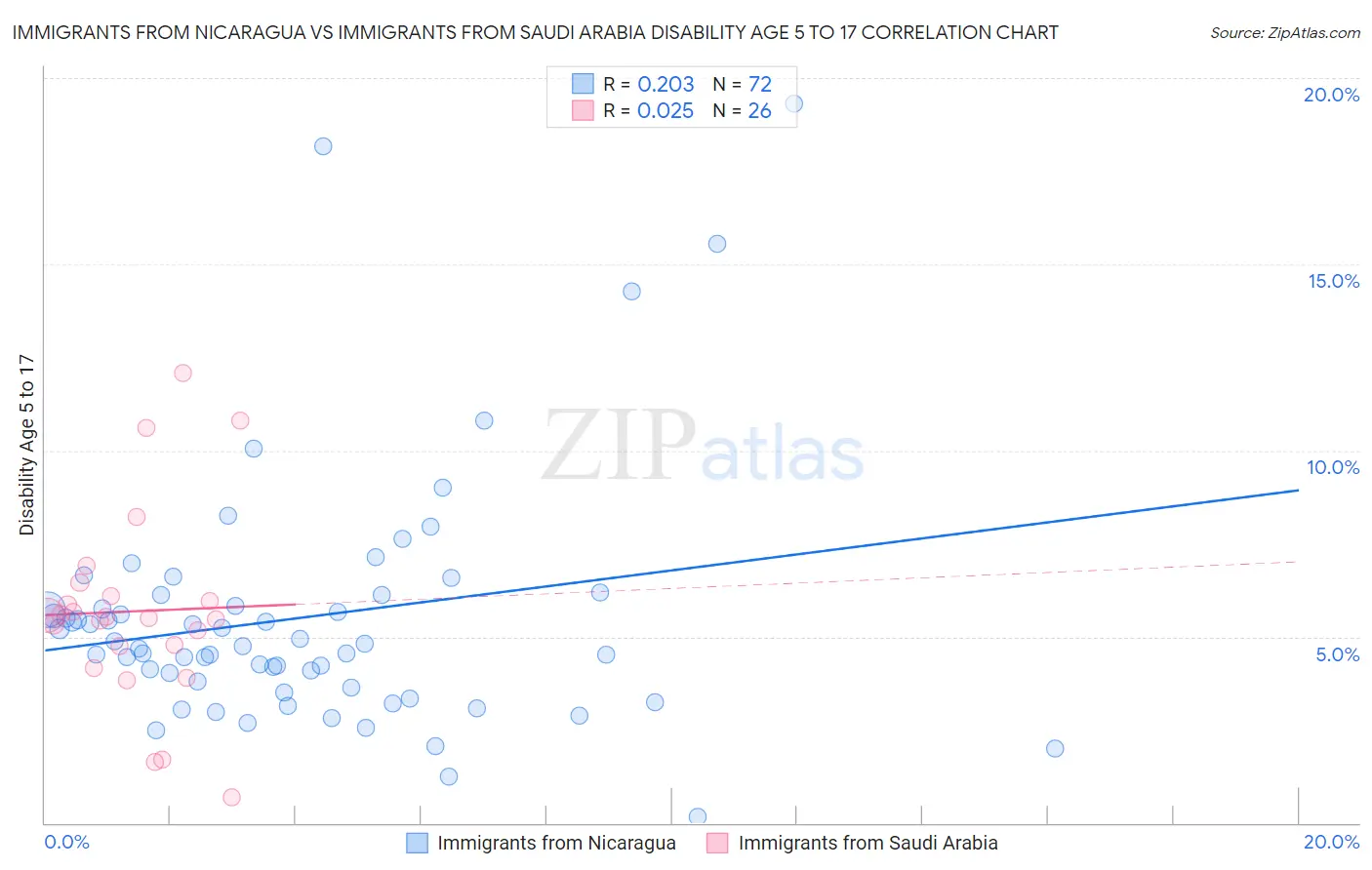 Immigrants from Nicaragua vs Immigrants from Saudi Arabia Disability Age 5 to 17