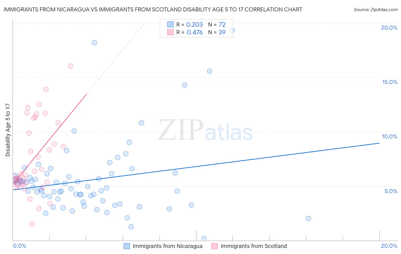 Immigrants from Nicaragua vs Immigrants from Scotland Disability Age 5 to 17